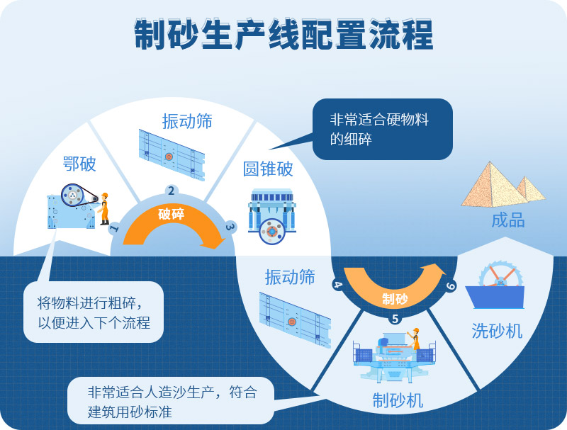 時(shí)產(chǎn)100噸制砂生產(chǎn)線如何配置？需要注意哪些方面？