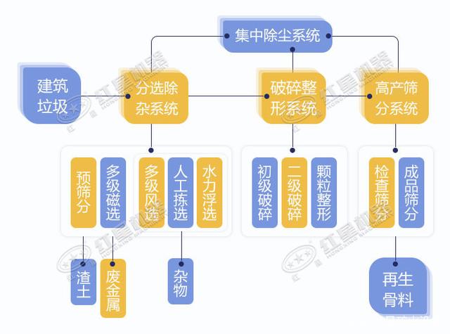 寧波鄞州日處理建筑垃圾400噸？處理生產(chǎn)線如何配置？